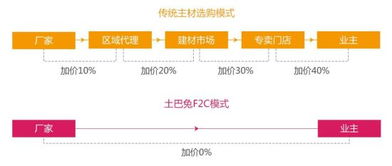 网购家居产品成趋势 更便宜更亲民更实在