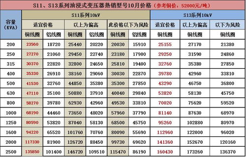 2017年10月国内变压器产品购买价格指数